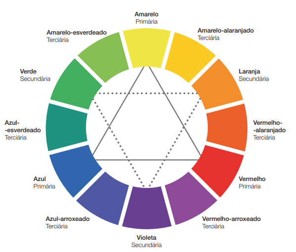 Imagem: Ilustração. Um círculo com faixas de diferentes cores que se alteram conforme a tonalidade. Ao centro do círculo as cores são ligadas por linhas que formam dois triângulos sobrepostos. Em sentido horário: Amarelo, primária. Amarelo-alaranjado, terciária. Laranja, secundária. Vermelho-alaranjado, terciária. Vermelho, primária. Vermelho-arroxeado, terciária. Violeta, secundária. Azul-arroxeado, terciária. Azul, primária. Azul-esverdeado, terciária. Verde, secundária. Amarelo-esverdeado, terciária. O amarelo, vermelho e azul estão ligados triangularmente. Verde, laranja e violeta também estão ligados triangularmente.  Fim da imagem.