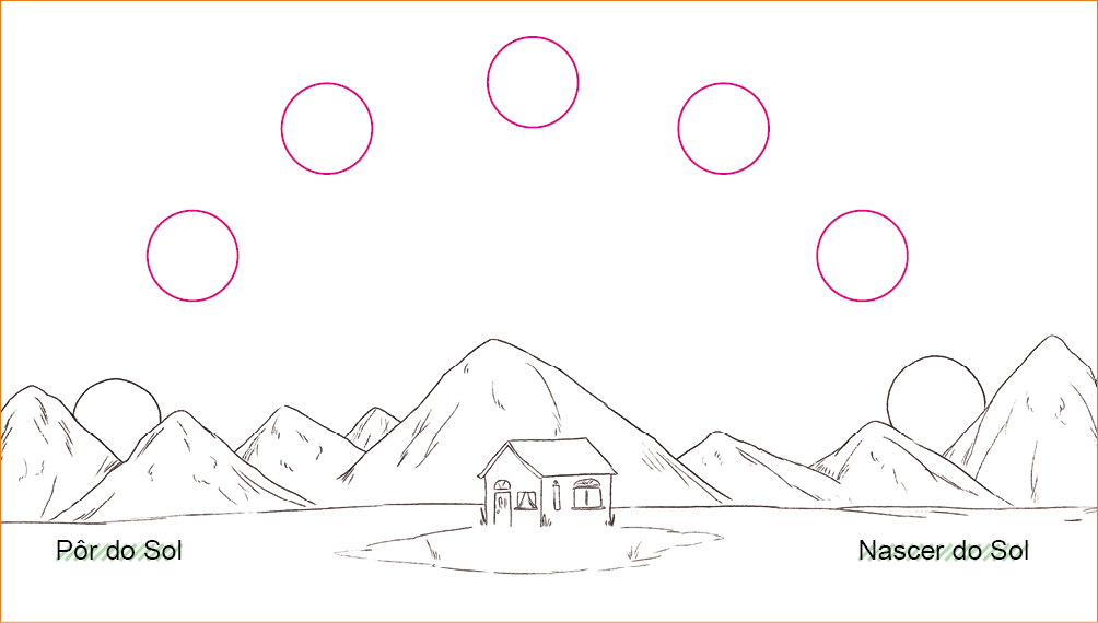 Imagem: Ilustração. Local com casa com telhado quadrado triangular à frente, com janelas e uma porta. Ao fundo, morros com pontas finas. À esquerda, sol arredondado : Pôr do sol e à direita, outro círculo representando : Nascer do Sol. Entre um e outro, vários círculos redondos fazendo curva em formato de u invertido. Fim da imagem.