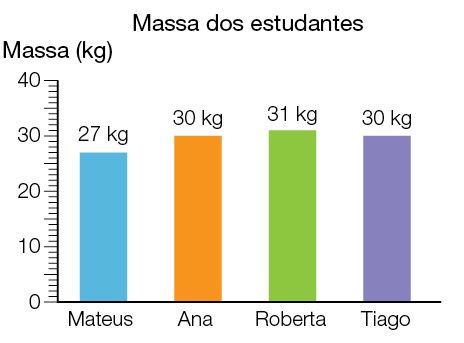 Imagem: Ilustração. Gráfico. Massa dos estudantes. Na vertical, dados de 0 – 40, com intervalos de 10 em 10. Na horizontal, dados de nomes de pessoas : Mateus, Ana, Roberta, Tiago.  Mateus : 27 Kg Ana : 30 Kg Roberta : 31 Kg Tiago : 30 Kg  Fim da imagem.