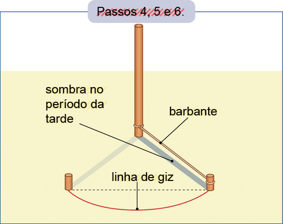 Imagem: Passo 4, 5, e 6. A mesma estrutura descrita anteriormente, com barbante preso da haste para uma estaca. À esquerda, outra estaca com linha pontilhada na horizontal : linha de giz. Entre a haste e a estaca : sombra no período da tarde, na parte inferior.  Fim da imagem.
