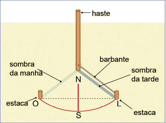 Imagem: Ilustração. Ao centro, uma haste marrom na vertical, com barbante na parte inferior, na horizontal preso em uma estaca pequena na frente, fazendo sombra da tarde na parte inferior. Direções na parte inferior, N acima, na parte debaixo, O para uma pequena estaca à esquerda, S ao centro e L na estaca da direita.  Fim da imagem.