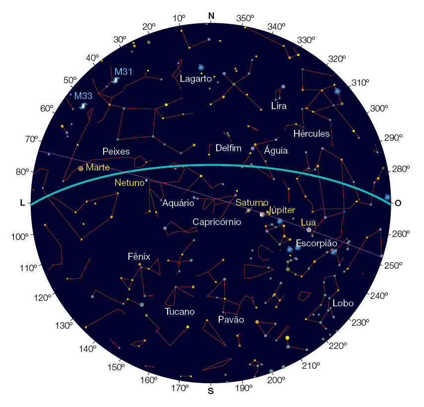 Imagem: Ilustração. Esfera preta com indicações de sentidos em:  N, L, S e O. Ao redor, numeração em grau começando de 10°, com intervalos em 10° em 10° até 350°. Ao centro, linha azul na horizontal interligando as pontas de L e O. Ao centro, várias constelações, linhas vermelhas interligando pontos amarelos.  Na linha acima, seguintes constelações: Lagarto:  linhas pequenas com haste na parte inferior. Peixes:  linha na horizontal, ponta à direita pequena, e linha fina na ponta esquerda, na vertical. Delfim:  duas linhas pequenas na vertical. Águia:  linhas formando triângulo e ponta superior na vertical. Lira: linhas formando um pequeno retângulo. Hércules: linhas formando duas pernas para baixo, dois trapézios na parte superior e linhas na horizontal formando dois braços Planeta:  Marte Na parte inferior:   Aquário: linhas formando um pequeno trapézio e duas linhas na vertical. Capricórnio: linhas similares a forma de um corpo carneiro. Fênix: linhas similares a forma de um pássaro. Tucano: linhas similares a forma de pássaro, corpo triângulo e duas linhas finas. Pavão: linhas similares a forma de ave com cauda e cabeça na ponta da direita. Escorpião: linha na horizontal, com duas hastes na ponta. Lobo: linhas formando corpo de um lobo, com duas patas em linhas finas na vertical.  Planetas: Netuno, saturno, júpiter e Lua, passando em linha rosa na diagonal para à esquerda.   Fim da imagem.