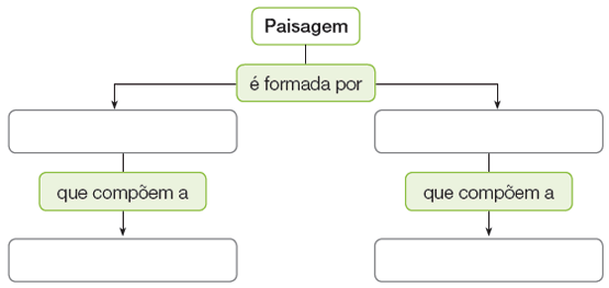 Imagem: Esquema. Paisagem é formada por _____ que compõem a _____. Paisagem é formada por _____ que compõem a _____. Fim da imagem.