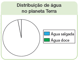 Imagem: Ilustração. Gráfico. Distribuição de água no planeta Terra. Legenda: Azul-claro: água salgada Verde: água doce Gráfico em pizza, com pequena fatia na vertical e o resto, uma grande partia cobrindo por volta de noventa por cento.  Fim da imagem.