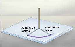 Imagem: Ilustração. A vareta ao centro, entre sombra e cordão, meio círculo. À esquerda: sombra da manhã e à direita: sombra da tarde.  Fim da imagem.