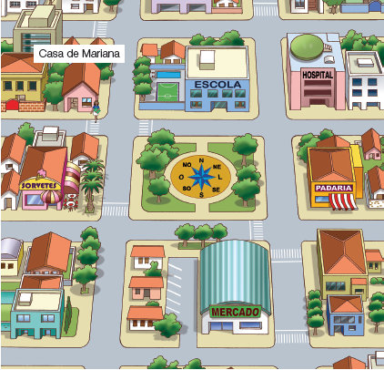 Imagem: Ilustração. Vista do alto de local com ruas de cor cinza com faixas de pedestres e quadras. À frente, quadrada com um mercado de paredes brancas, telhado azul e placa verde. Ao fundo, vegetação rasteira verde e bússola ao centro em amarelo, rosa dos ventos em azul com os sentidos: N, NO, O, SO, S, SE, L, NE. À esquerda, quadra com prédio de cor rosa, com placa amarela: Sorvetes. À direita, estabelecimento laranja com placa marrom: Padaria. Ao fundo, à esquerda, quadra com prédio e casas de paredes rosas: Casa de Mariana, ao centro, estabelecimento de paredes em azul: Escola. Mais à direita, hospital de paredes de cor rosa.  Fim da imagem.