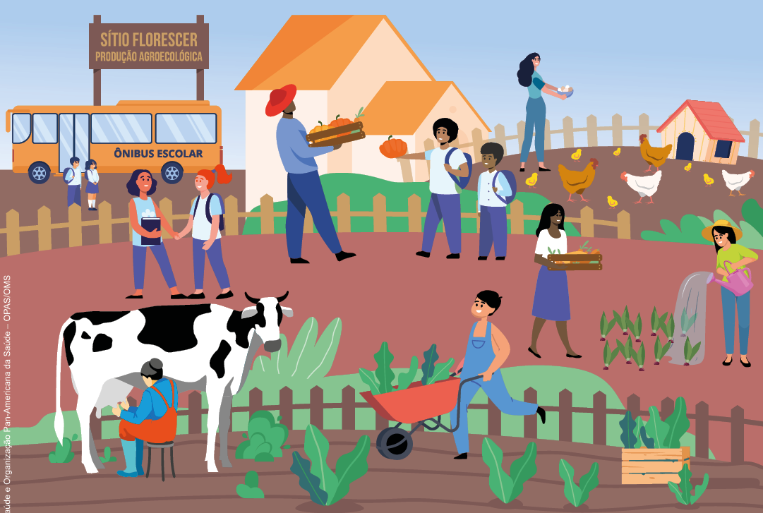 Imagem: Ilustração. À esquerda, um ônibus amarelo escrito ÔNIBUS ESCOLAR, estacionado na frente de uma placa com a informação: SÍTIO FLORESCER. PRODUÇÃO AGROECOLÓGICA. Em frente há duas crianças de uniforme escolar. À direita, há duas casas, uma casinha de cachorro, uma mulher segurando uma tigela com ovos e diversas galinhas e pintinhos. À frente, cercado de madeira onde há estudantes uniformizados, um homem carregando abóboras, uma mulher carregando legumes e uma mulher segurando um regador e regando uma horta. Em seguida, um menino carrega um carrinho de mão entre plantações de vegetais e uma mulher ordenha uma vaca. Fim da imagem.