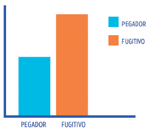 Imagem: Gráfico. Em coluna, azul pegador em tamanho menor. Vermelho, fugitivo em tamanho maior. Fim da imagem.