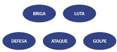 Imagem: Ilustração de seis formas ovais azuis comas informações: BRIGA; LUTA; DEFESA; ATAQUE; GOLPE. Fim da imagem.