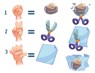 Imagem: Esquema. 1. Ilustração de uma mão fechada. Ao lado, sinal de igual. Ao lado, ilustração de uma pedra. Ao lado, uma pedra sobre uma tesoura quebrada. 2. Ilustração de uma mão destacando o dedo indicador e o do meio. Ao lado, sinal de igual. Ao lado, uma tesoura. Ao lado, uma tesoura sobre um papel cortado. 3. Ilustração de uma mão aberta. Ao lado, sinal de igual. Ao lado, ilustração de um papel. Ao lado, um papel ao redor da pedra.  Fim da imagem.
