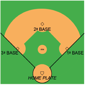 Imagem: Esquema. Abaixo, um círculo com o texto: HOME PLATE, dos círculos saem duas linhas diagonais para cima, uma para esquerda e outra para direita. Na linha da direita, um quadrado com o texto. 1ª BASE. Acima, fazendo uma meia lua, um outro quadrado, com o texto: 2ª BASE. Na linha da diagonal da esquerda, um quadrado com o texto: 3ª BASE. Fim da imagem.