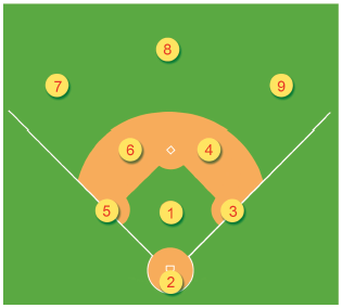 Imagem: Ilustração. Campo de beisebol, composto por: abaixo, um círculo, o número 2. Do círculo saem duas linhas diagonais para cima, uma para esquerda e outra para direita. Na linha da direita, um quadrado com o 3, ao lado, o número 1. À esquerda, o número 5. Acima, fazendo uma meia lua, um outro quadrado. Do lado do quadrado, os números 6 e 4. Acima, no campo verde da esquerda para direita, os números 7, 8 e 9. Fim da imagem.
