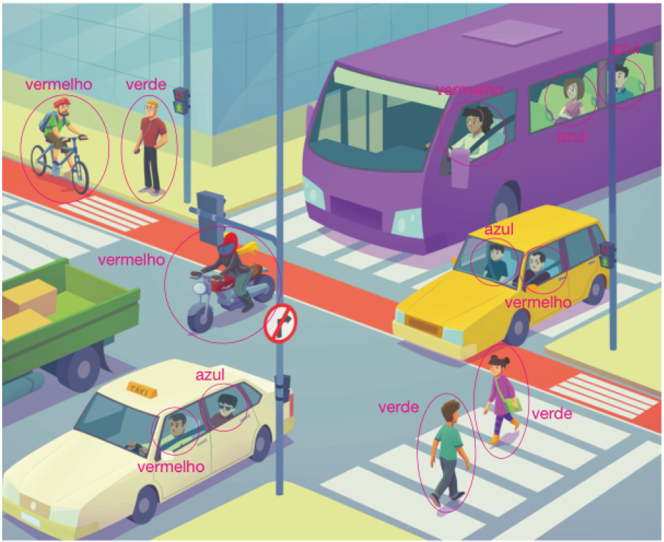 Imagem: Resposta: À esquerda, um homem está com capacete e andando de bicicleta em uma ciclovia (vermelho). Ao lado, um homem está parado na calçada (verde). Em seguida, uma mulher está dirigindo um ônibus (vermelho) com dois passageiros dentro (azul). Ao lado, um homem está dirigindo um carro amarelo (vermelho). Ao seu lado, um menino está sentado com o cinto de segurança (azul). Na frente deles, um homem está dirigindo um táxi bege (vermelho) com um passageiro no banco traseiro (azul). Ao lado, uma mulher está com capacete e dirigindo uma moto (vermelho). Em seguida, duas pessoas estão atravessando a rua na faixa de pedestres (verde).   Fim da imagem.