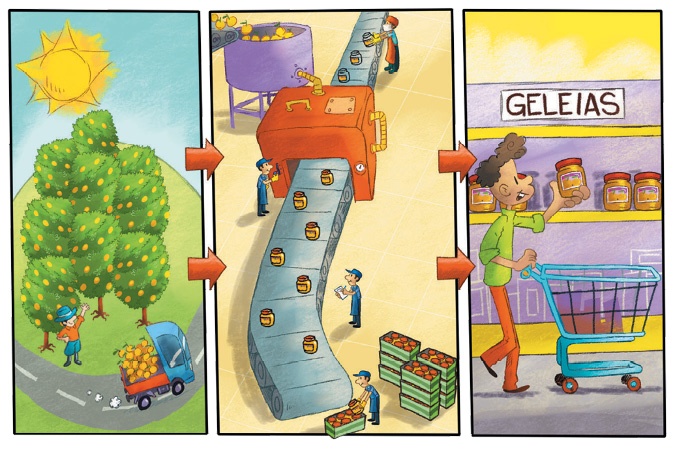Imagem: Ilustração. À esquerda, um homem está ao lado de uma plantação de laranja, sorrindo e acenando. Na frente dele, um caminhão cheio de laranjas na parte traseira está andando sobre uma rua (1. No campo, os agricultores produzem e colhem a laranja). No centro, um homem está colocando potes vazios sobre uma esteira. Em seguida, laranjas estão sendo depositadas dentro de uma máquina grande. Abaixo, após passar pela máquina, os potes estão cheios de geleia. Ao lado, um homem coloca os potes dentro de caixas e as empilha (2. Na indústria, a laranja é transformada em geleia). À direita, um homem empurra um carrinho de compras com a mão direita e com a mão esquerda, ele pega um pote de geleia, que está sobre uma prateleira (3. A geleia de laranja é vendida no mercado). Fim da imagem.