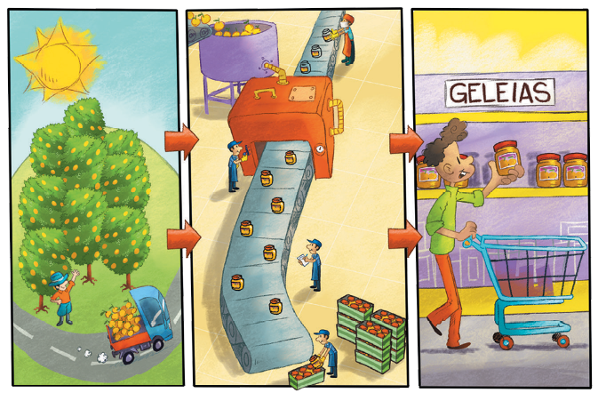 Imagem: Ilustração. À esquerda, um homem está ao lado de uma plantação de laranja, sorrindo e acenando. Na frente dele, um caminhão cheio de laranjas na parte traseira está andando sobre uma rua (1. No campo, os agricultores produzem e colhem a laranja). No centro, um homem está colocando potes vazios sobre uma esteira. Em seguida, laranjas estão sendo depositadas dentro de uma máquina grande. Abaixo, após passar pela máquina, os potes estão cheios de geleia. Ao lado, um homem coloca os potes dentro de caixas e as empilha (2. Na indústria, a laranja é transformada em geleia). À direita, um homem empurra um carrinho de compras com a mão direita e com a mão esquerda, ele pega um pote de geleia, que está sobre uma prateleira (3. A geleia de laranja é vendida no mercado). Fim da imagem.