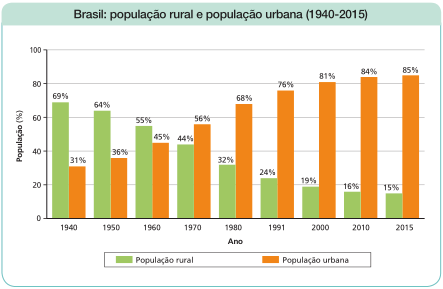 Imagem: Gráfico de colunas. Brasil: população rural e população urbana (1940-2015). No eixo vertical, a população (%) e no eixo horizontal, o ano.  Ano: 1940;  População rural: 69%; População urbana: 31%; Ano: 1950;  População rural: 64%; População urbana: 36%;  Ano: 1960;  População rural: 55%; População urbana: 45%;  Ano: 1970;  População rural: 44%; População urbana: 56%;  Ano: 1980;  População rural: 32%; População urbana: 68%; Ano: 1991;  População rural: 24%; População urbana: 76%; Ano: 2000;  População rural: 19%; População urbana: 81%; Ano: 2010;  População rural: 16%; População urbana: 84%; Ano: 2015;  População rural: 15%; População urbana: 85%.  Fim da imagem.