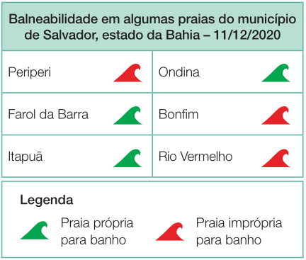 Imagem: Quadro. Balneabilidade em algumas praias do município de Salvador, estado da Bahia – 11/12/2020.  Periperi: onda vermelha.  Ondina: onda verde. Farol da Barra: onda verde. Bonfim: onda vermelha. Itapuã: onda verde. Rio Vermelho: onda vermelha. Legenda:  Onda verde - Praia própria para banho;  Onda vermelha - Praia imprópria para banho.  Fim da imagem.