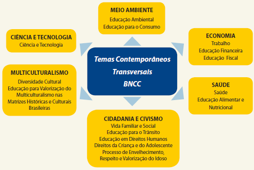 Imagem: Esquema. Ao centro, em um retângulo, a informação: Temas Contemporâneos Transversais BNCC.  Ao redor, retângulos menores com as informações: MEIO AMBIENTE – Educação Ambiental. Educação para o Consumo.  ECONOMIA – Trabalho. Educação Financeira. Educação Fiscal. SAÚDE – Saúde. Educação Alimentar e Nutricional.  CIDADANIA E CIVISMO – Vida Familiar e Social. Educação para o Trânsito. Educação em Direitos Humanos. Direitos da Criança e do Adolescente. Processo de Envelhecimento. Respeito e Valorização do Idoso.  MULTICULTURALISMO – Diversidade Cultural. Educação para Valorização do Multiculturalismo nas Matrizes Históricas e Culturais Brasileiras. CIÊNCIA E TECNOLOGIA – Ciência e Tecnologia.   Fim da imagem.