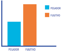 Imagem: Gráfico de colunas. No eixo horizontal, as informações: PEGADOR E FUGITIVO.  No gráfico há duas colunas: A coluna PEGADOR é menor que a coluna FUGITIVO.   Fim da imagem.
