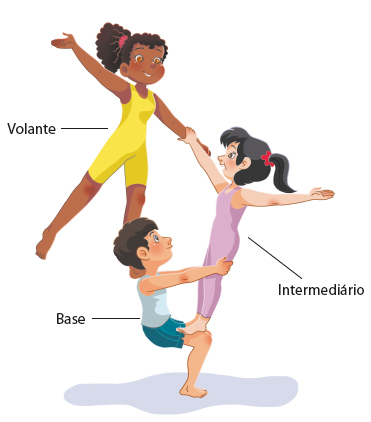 Imagem: Ilustração. No centro, um menino, vestindo regata branca e bermuda verde, está com os joelhos dobrados e os braços estendidos. Ao lado dele, está escrito a palavra ‘’Base’’. Apoiada nos joelhos do menino, há uma menina, vestindo roupa rosa, está de pé e com os braços abertos. Ao lado dela, a palavra ‘’Intermediário’’. À esquerda, outra menina, vestindo roupa amarela, está com o pé esquerdo apoiado no ombro do menino, e os braços abertos. A menina de rosa segura seu braço direito. Ao lado dela, a palavra ‘’Volante’’.  Fim da imagem.