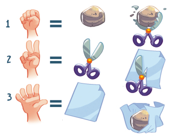 Imagem: Ilustrações em sequência. 1. Destaque para uma mão fechada. Símbolo de igualdade. Uma pedra. Uma tesoura está quebrando ao fechar em uma pedra. 2. Destaque para uma mão com o dedo indicador e médio levantado. Sinal de igualdade. Uma tesoura. Uma tesoura cortando uma folha de papel.  3. Destaque para uma mão aberta. Sinal de igualdade. Uma folha em branco. A folha está embrulhando a pedra.  Fim da imagem.