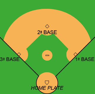 Imagem: Ilustração. Na parte inferior, em forma circular, a área HOME PLATE. Desta área, partem duas linhas diagonais. Na diagonal direita está a 1ª BASE e na diagonal esquerda a 3ª BASE. Entre estas bases, no centro, está a 2ª BASE que é a maior.  Fim da imagem.