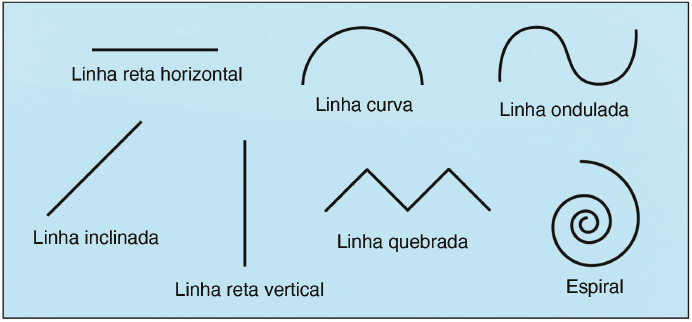 Imagem: Ilustração. Risco de uma linha reta horizontal. Uma linha inclinada. Uma linha curva. Uma linha reta vertical. Uma linha em zigue-zague. Uma linha ondulada. Uma linha espiral.  Fim da imagem.