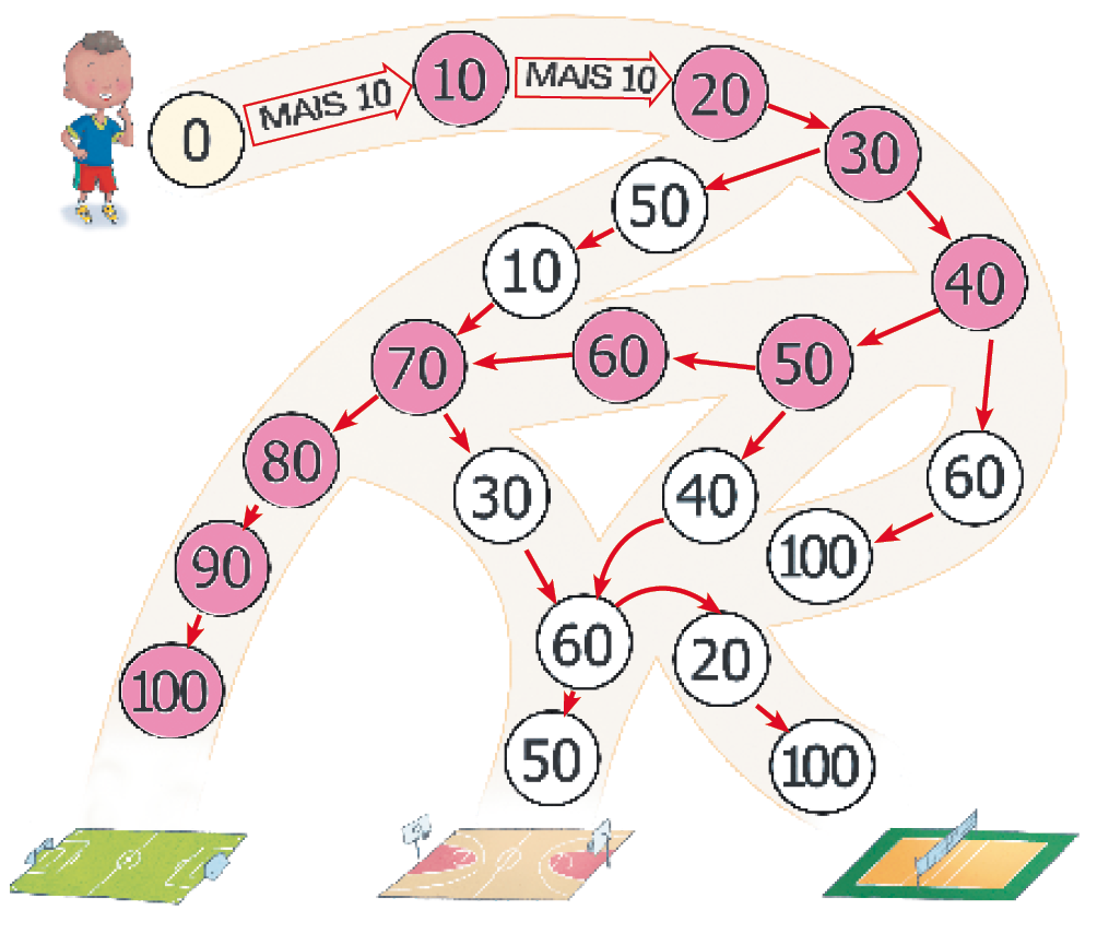 Imagem: Ilustração. Rodolfo, menino com cabelo curto e encaracolado, camiseta azul, bermuda vermelha e chuteiras está sorrindo com a mão sob o queixo. Na frente dele há seis opções de caminhos com números e setas (cada seta representa a soma “mais 10”). E na parte inferior, um campo de futebol, uma quadra de basquete e uma quadra de vôlei.  Opção 1: 0; seta; 10; seta; 20; seta; 30; seta; 50; seta; 10; seta; 70; seta; 80; seta; 90; seta; 100. Campo de futebol.  Opção 2: 0; seta; 10; seta; 20; seta; 30; seta; 40; seta; 50; seta; 60; seta; 70; seta; 80; seta; 90; seta; 100. Campo de futebol.  Opção 3: 0; seta; 10; seta; 20; seta; 30; seta; 40; seta; 50; seta; 60; seta; 70; seta; 30; seta; 60; seta; 50. Quadra de basquete.  Opção 4: 0; seta; 10; seta; 20; seta; 30; seta; 40; seta; 50; seta; 40; seta; 60; seta; 50. Quadra de basquete.  Opção 5: 0; seta; 10; seta; 20; seta; 30; seta; 40; seta; 50; seta; 40; seta; 60; seta; 20; seta; 100. Quadra de vôlei.  Opção 6: 0; seta; 10; seta; 20; seta; 30; seta; 40; seta; 60; seta; 100. RESPOSTA: Números pintados: 10; 20; 30; 40; 50; 60; 70; 80; 90; 100.   Fim da imagem.