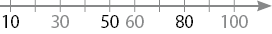 Imagem: Ilustração. Reta numérica: 10, 30, 50, 60, 80, 100.  Fim da imagem.