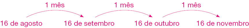Esquema. 16 de agosto; 1 mês; 16 de setembro; 1 mês; 16 de outubro; 1 mês; 16 de novembro. 