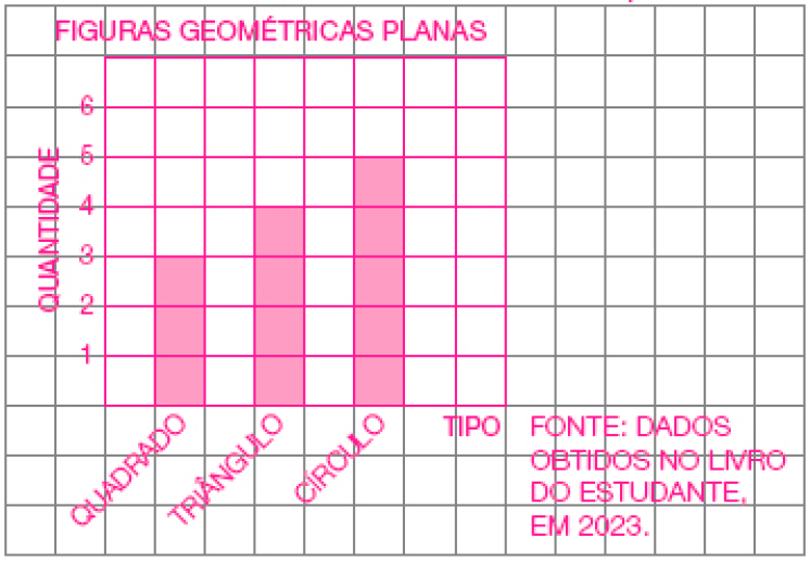 Imagem: Ilustração. Malha quadriculada com gráfico de colunas. FIGURAS GEOMÉTRICAS PLANAS. No eixo vertical, a quantidade e no eixo horizontal, o tipo.  QUADRADO: 3;  TRIÂNGULO: 4;  CÍRCULO: 5.   Fim da imagem.