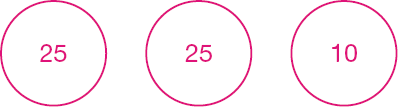 Ilustração. Dois círculos com o número 25 e um círculo com o número 10.  