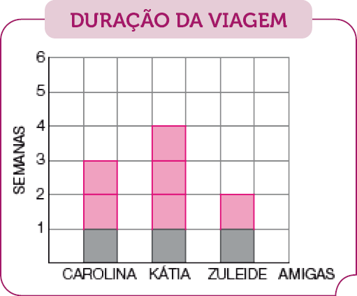 Imagem: Gráfico de colunas. DURAÇÃO DA VIAGEM. No eixo vertical, as semanas e no eixo horizontal, as amigas. O gráfico é composto por quadrados cinza e cada um representa uma semana de viagem.  CAROLINA: uma semana mais duas semanas.  KÁTIA: uma semana mais três semanas. ZULEIDE: uma semana mais uma semana.  Fim da imagem.
