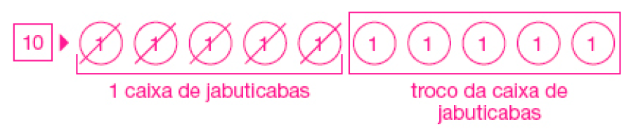 Imagem: Esquema. À esquerda, o número 10. À direita, dez números 1 dentro de círculos. Cinco estão riscados (1 caixa de jabuticabas) e cinco estão dentro de um retângulo (troco da caixa de jabuticabas).  Fim da imagem.