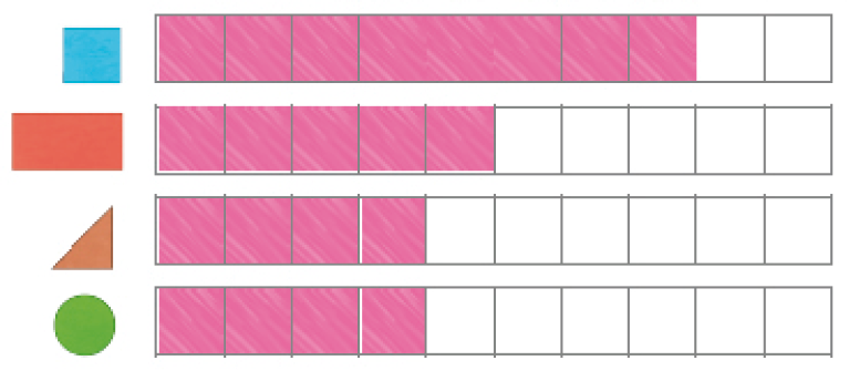 Imagem: Ilustração. Um quadrado. Ao lado há dez quadradinhos em branco. RESPOSTA: oito quadradinhos estão pintados de rosa. Ilustração. Um retângulo. Ao lado há dez quadradinhos em branco. RESPOSTA: cinco quadradinhos estão pintados de rosa. Ilustração. Um triângulo. Ao lado há dez quadradinhos em branco. RESPOSTA: quatro quadradinhos estão pintados de rosa. Ilustração. Um círculo. Ao lado há dez quadradinhos em branco. RESPOSTA: quatro quadradinhos estão pintados de rosa.  Fim da imagem.