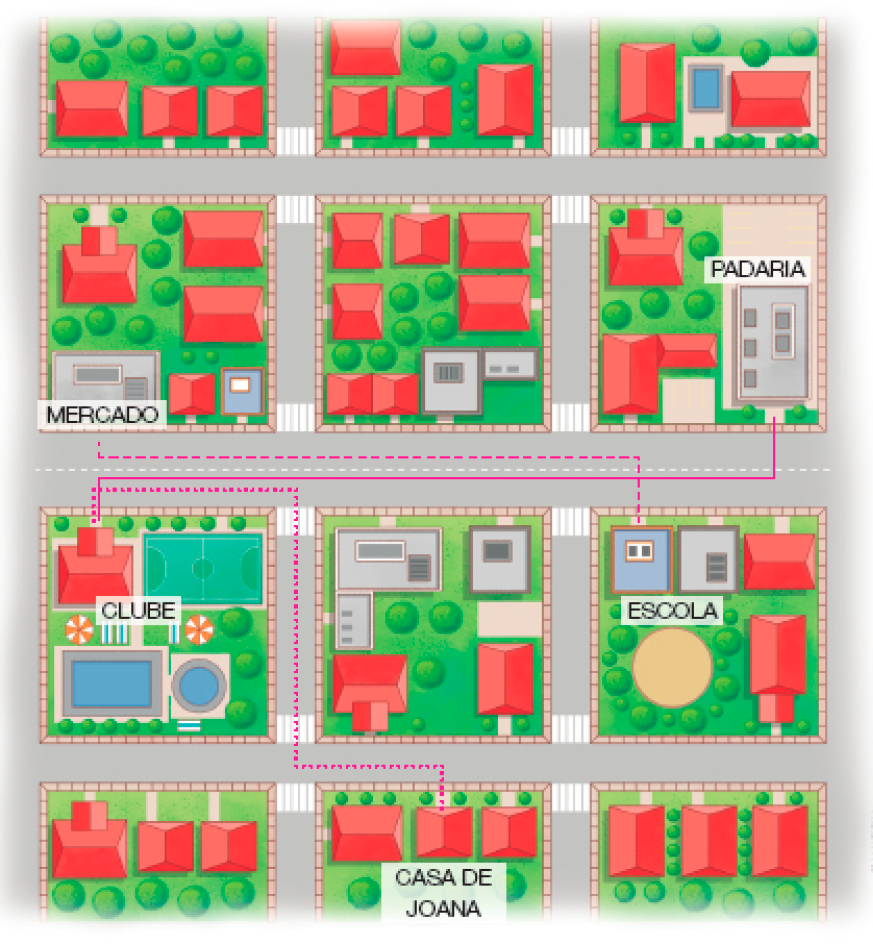 Imagem: Ilustração. Vista de cima de um bairro com quatro fileiras de quarteirões. Da esquerda para a direita:  Fileira 1: quarteirões com casas e árvores;  Fileira 2: mercado; casas; padaria;  Fileira 3: clube; casas; escola;  Fileira 4: casas; casa de Joana; mais casas.  RESPOSTA: Há uma linha tracejada entre o mercado e a escola; uma linha entre a padaria e o clube e uma linha pontilhada entre o clube e a casa de Joana.  Fim da imagem.