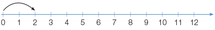 Imagem: Ilustração. Reta numérica que vai de 0 a 12 alternando de 1 em 1. Acima há uma seta do número 0 até o número 2. Fim da imagem.
