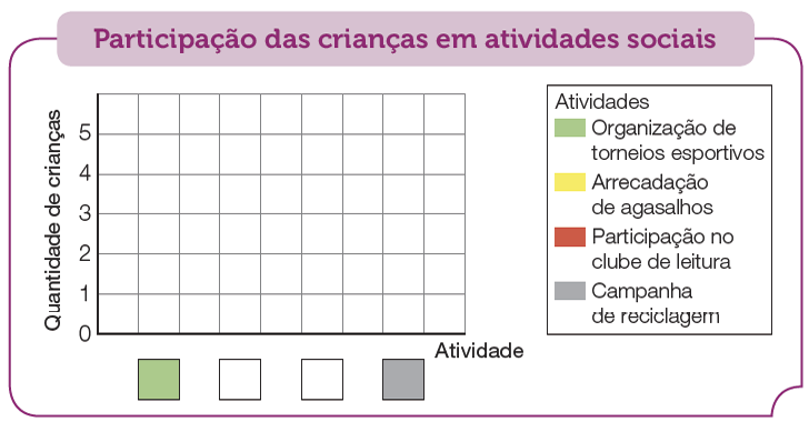 Imagem: Gráfico de colunas. Participação das crianças em atividades sociais. No eixo vertical, a quantidade de crianças e no eixo horizontal, a atividade. Ao lado, a legenda: Verde - Organização de torneios esportivos. Amarelo - Arrecadação de agasalhos. Vermelho - Participação no clube de leitura. Cinza - Campanha de reciclagem.  Fim da imagem.