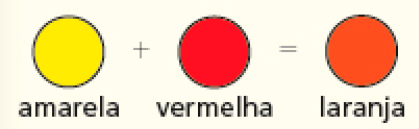 Ilustração. Círculo amarelo, mais, círculo vermelho, igual, círculo laranja.