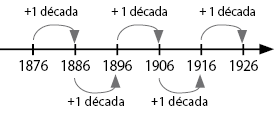Imagem: Ilustração. Reta numérica. 1876 + 1 década 1886 + 1 década 1896 + 1 década 1906 + 1 década 1916 + 1 década 1926.   Fim da imagem.