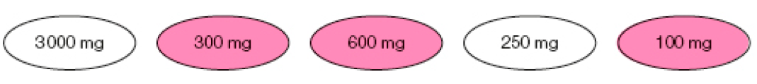 Imagem: Ilustração. Figuras ovais com os números: 3.000 mg, 300 mg, 600 mg, 250 mg, 100 mg. Resposta: 300 mg, 600 mg, 100 mg.   Fim da imagem.
