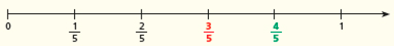Imagem: Ilustração. Reta numérica da esquerda para a direita: 0, um quinto, dois quintos, três quintos (vermelho), quatro quintos (verde), um.   Fim da imagem.