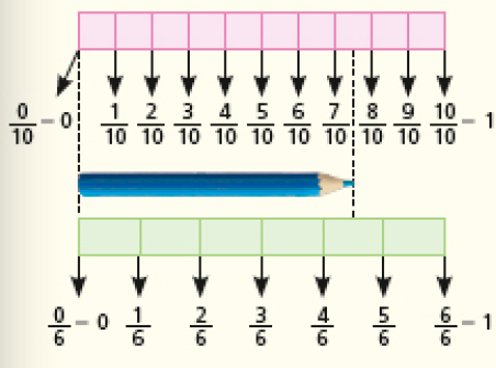 Imagem: Ilustração. Um lápis azul deitado. Na parte superior há uma fita roxa dividida em dez partes (zero décimo igual zero; um décimo, dois décimos, três décimos, quatro décimos, cinco décimos, seis décimos, sete décimos, oito décimos, nove décimos, dez décimos igual um). A ponta esquerda do lápis está na lateral esquerda da fita e a ponta direita do lápis está no meio da oitava parte. Na parte inferior há uma fita laranja dividida em seis partes (zero sexto igual zero; um sexto; dois sextos; três sextos; quatro sextos; cinco sextos; seis sextos igual um). A ponta esquerda do lápis está na lateral esquerda da fita e a ponta direita do lápis está no meio na quinta parte. Fim da imagem.