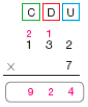 Imagem: Conta de multiplicação na vertical. Acima, as siglas: C, D, U. Abaixo, o número 132 (Resposta: Acima do número 1 há o número 2 pequeno e acima do número 3 há o número 1 pequeno). Em seguida, sinal de multiplicação e o número 7. Abaixo, traço horizontal e o resultado: 924.   Fim da imagem.