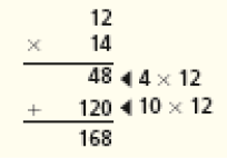 Imagem: Conta de multiplicação na vertical. Acima, o número 12. Em seguida, sinal de multiplicação e o número 14. Abaixo, traço horizontal e o resultado: 48 (4 x 12). Em seguida, sinal de adição e o número 120 (10 x 12). Abaixo, traço horizontal e o resultado: 168.   Fim da imagem.