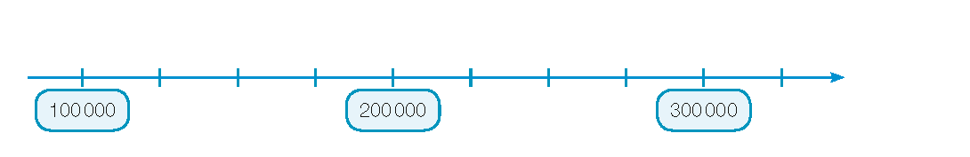 Imagem: Ilustração. Reta numérica que vai de 100.000 a 300.000, alternando de 100.000. Da esquerda para a direita: 100.000; 200.000; 300.000.  Fim da imagem.
