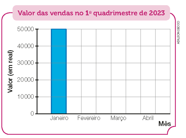 Imagem: Gráfico de colunas. Valor das vendas no 1º quadrimestre de 2023. No eixo vertical, o valor (em real) e no eixo horizontal, o mês.  Janeiro:  50.000 reais.  Fevereiro:  20.000 reais.  Março: 30.000 reais. Abril: 40.000 reais.  Fim da imagem.