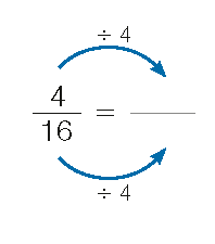 Imagem: Frações. Quatro dezesseis avos. Entre os numeradores, a expressão ÷ 4 e entre os denominadores, a expressão ÷ 4. Fim da imagem.