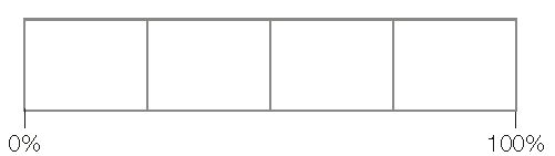 Imagem: Ilustração. Barra dividida em quatro partes. À esquerda, 0% e à direita, 100%.  Fim da imagem.