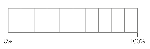 Imagem: Ilustração. Barra dividida em dez partes. À esquerda, 0% e à direita, 100%.  Fim da imagem.